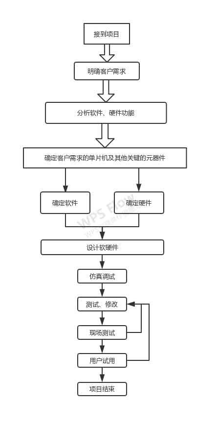 單片機開發(fā)流程