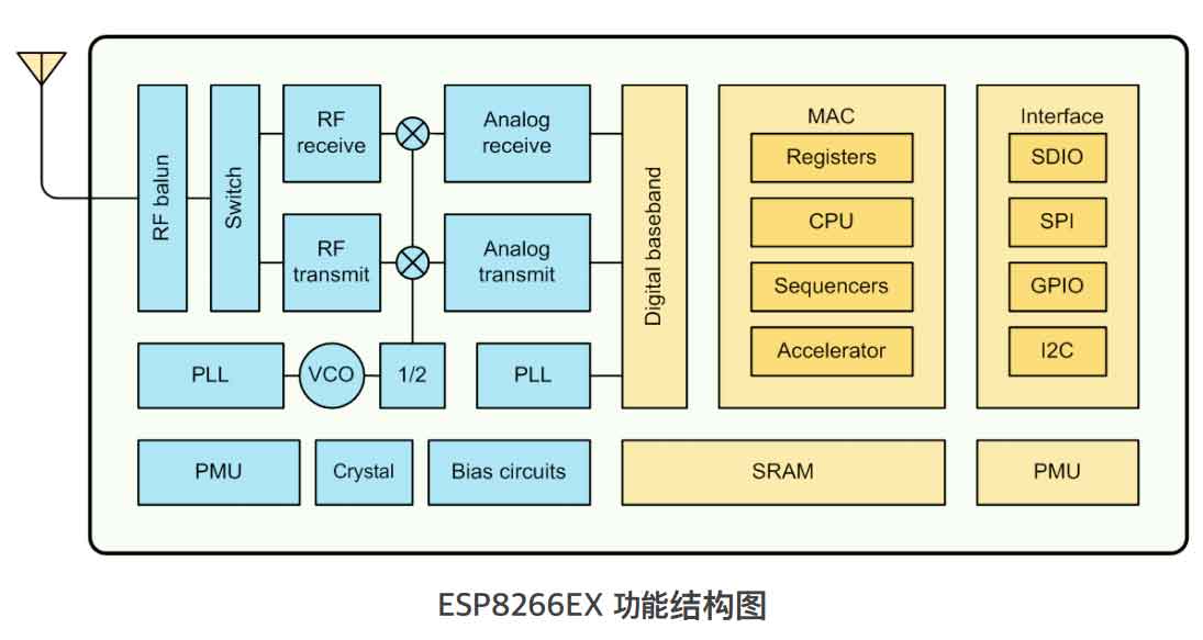 ESP8266的功能結構體