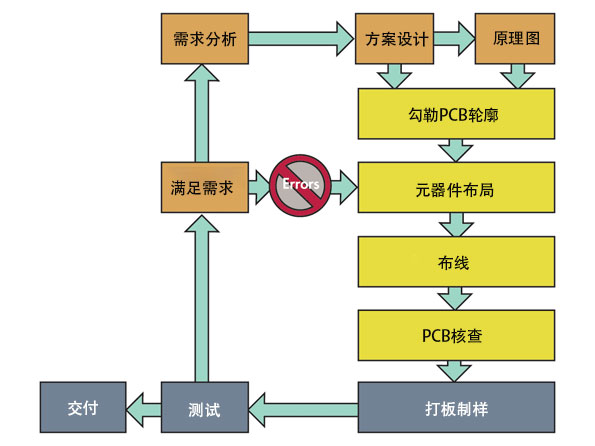 上海韜放電子PCB設計流程