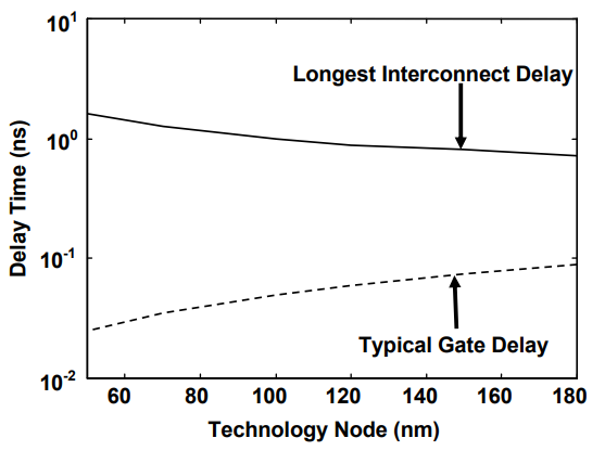 在IC中不同技術(shù)節(jié)點處計算出的柵極延遲和RC互連延遲趨勢