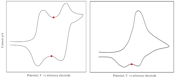 具有多個氧化和還原峰的循環(huán)伏安圖
